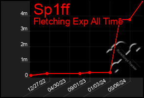 Total Graph of Sp1ff