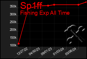 Total Graph of Sp1ff