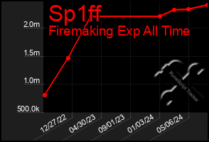 Total Graph of Sp1ff