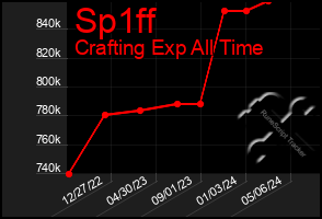 Total Graph of Sp1ff