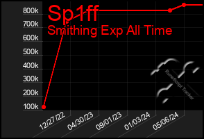 Total Graph of Sp1ff