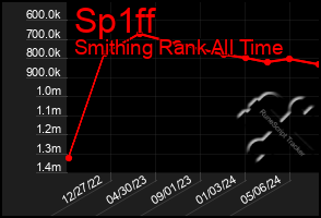 Total Graph of Sp1ff