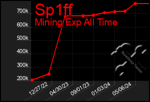 Total Graph of Sp1ff