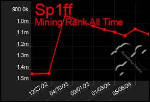 Total Graph of Sp1ff