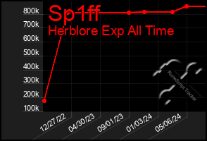 Total Graph of Sp1ff