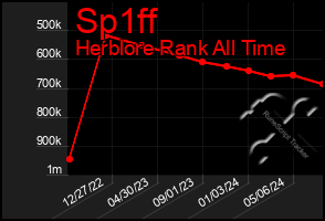 Total Graph of Sp1ff