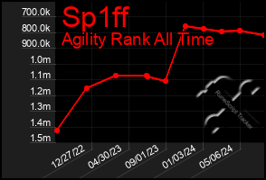 Total Graph of Sp1ff