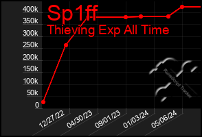 Total Graph of Sp1ff