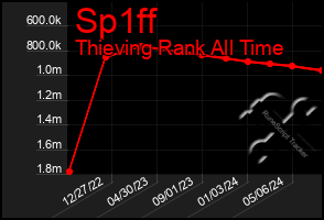 Total Graph of Sp1ff