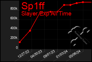 Total Graph of Sp1ff