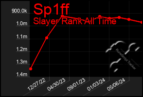 Total Graph of Sp1ff