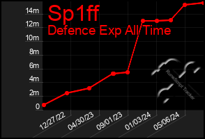 Total Graph of Sp1ff