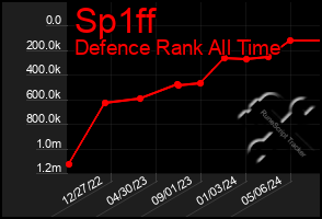 Total Graph of Sp1ff