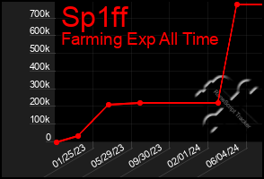 Total Graph of Sp1ff