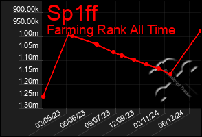 Total Graph of Sp1ff