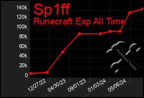 Total Graph of Sp1ff