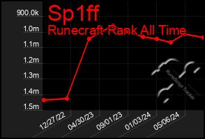 Total Graph of Sp1ff