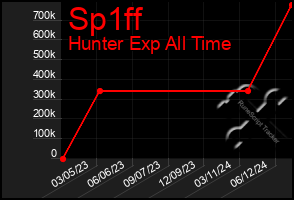 Total Graph of Sp1ff