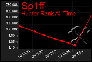 Total Graph of Sp1ff