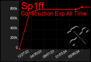 Total Graph of Sp1ff