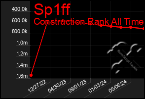 Total Graph of Sp1ff