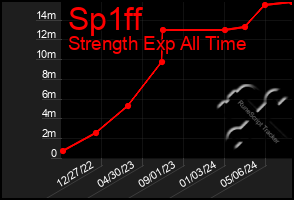 Total Graph of Sp1ff