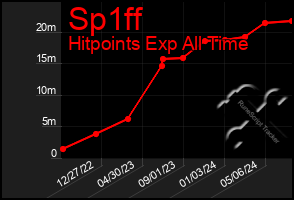 Total Graph of Sp1ff