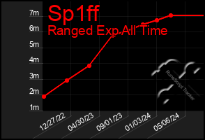 Total Graph of Sp1ff