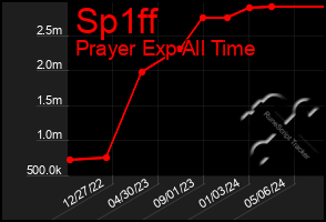 Total Graph of Sp1ff