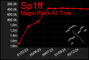 Total Graph of Sp1ff