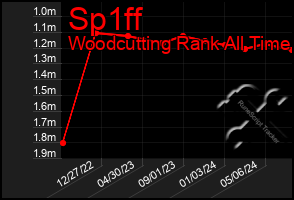 Total Graph of Sp1ff