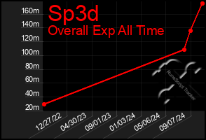 Total Graph of Sp3d