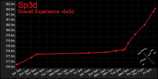 Last 31 Days Graph of Sp3d