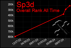 Total Graph of Sp3d