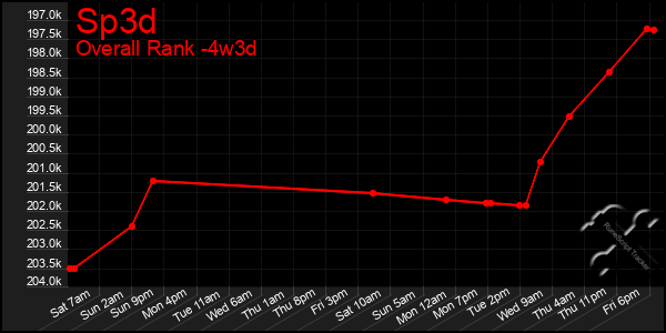 Last 31 Days Graph of Sp3d