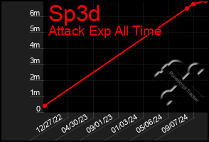 Total Graph of Sp3d