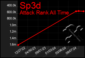 Total Graph of Sp3d