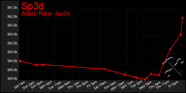 Last 31 Days Graph of Sp3d