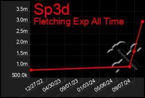 Total Graph of Sp3d