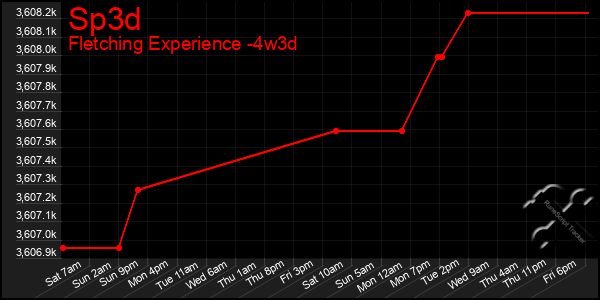 Last 31 Days Graph of Sp3d