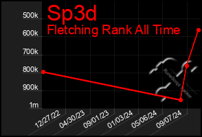 Total Graph of Sp3d