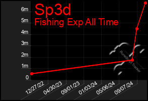 Total Graph of Sp3d