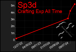 Total Graph of Sp3d