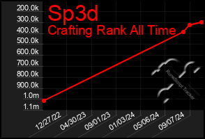 Total Graph of Sp3d