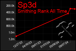 Total Graph of Sp3d