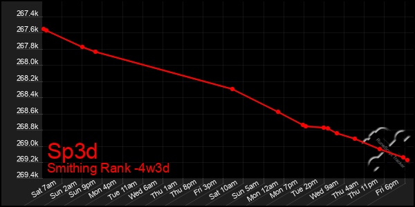 Last 31 Days Graph of Sp3d