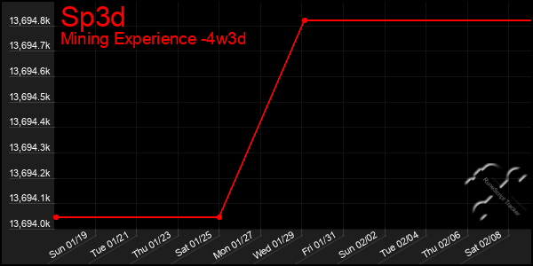 Last 31 Days Graph of Sp3d