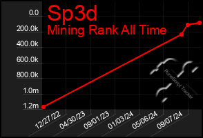 Total Graph of Sp3d