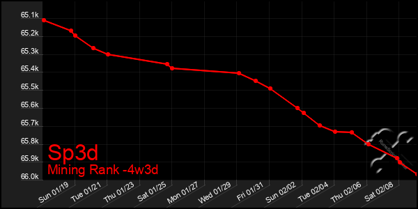 Last 31 Days Graph of Sp3d