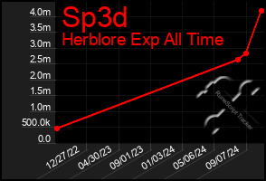 Total Graph of Sp3d